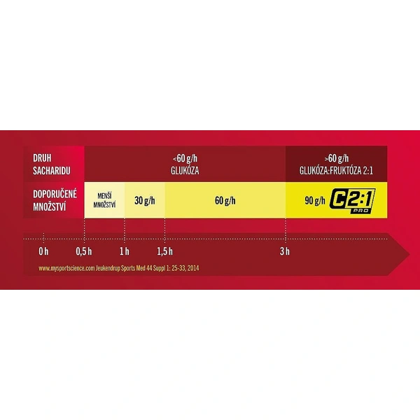 ENERVIT Carbo Gel C2:1 se sodíkem - citron - 60 ml